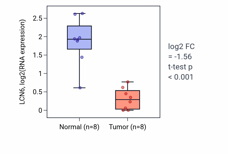 Tumor-vs-normal expression box plot for LCN6 in BLCA.