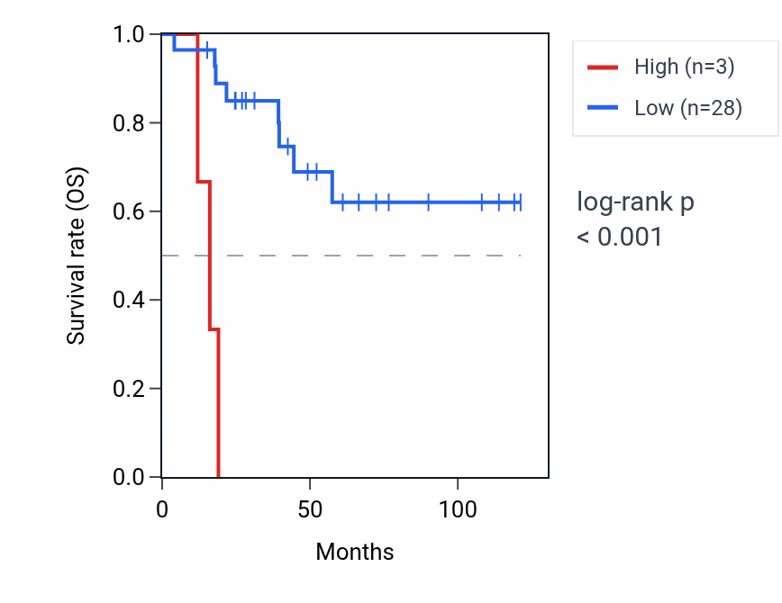 Kaplan&ndash;Meier survival curve for LCN8 RNA expression in ACC: high vs low expression groups.