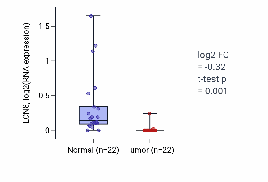 Tumor-vs-normal expression box plot for LCN8 in KICH.