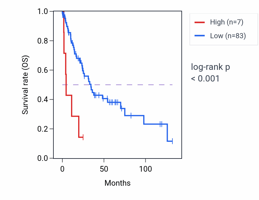 Kaplan&ndash;Meier survival curve for LCN9 RNA expression in LUSC: high vs low expression groups.