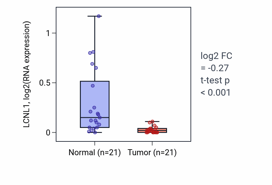 Tumor-vs-normal expression box plot for LCNL1 in KIRP.