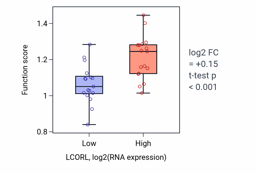 Box plot of Positive regulation of chromosome condensation in LCORL-low vs LCORL-high samples in KIDNEY.