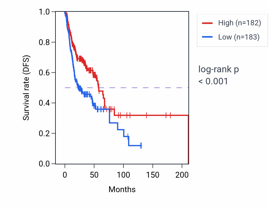 Kaplan&ndash;Meier survival curve for LCORL RNA expression in HNSC: high vs low expression groups.
