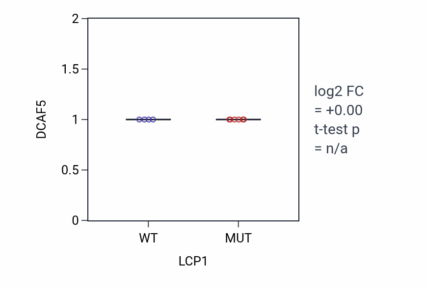 Box plot of DCAF5 in LCP1-low vs LCP1-high samples in LARGE_INTESTINE.