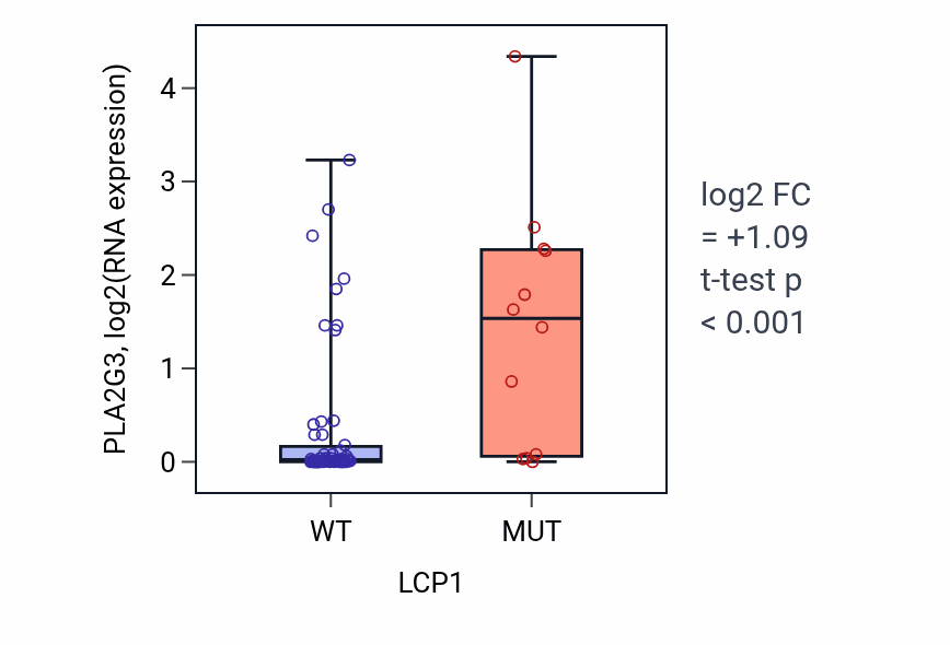 Box plot of PLA2G3 in LCP1-low vs LCP1-high samples in LARGE_INTESTINE.