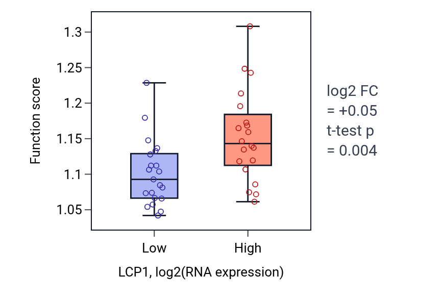 Box plot of Maintenance of location in LCP1-low vs LCP1-high samples in STOMACH.