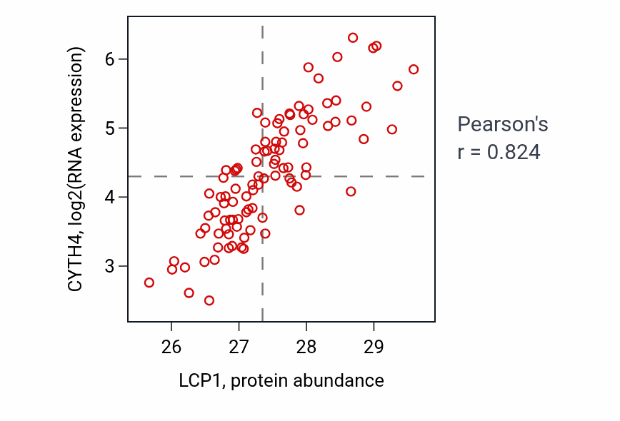 Per-sample scatter of LCP1 vs CYTH4 in GBM (Pearson r = 0.82).