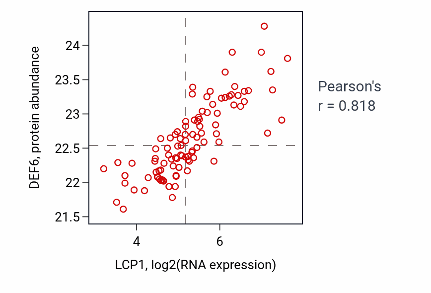 Per-sample scatter of LCP1 vs DEF6 in GBM (Pearson r = 0.82).