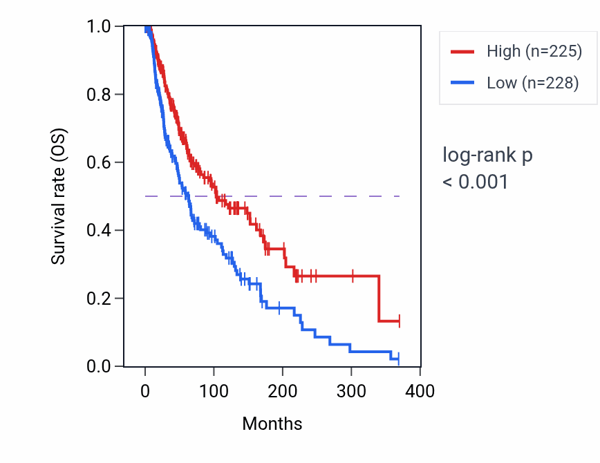 Kaplan&ndash;Meier survival curve for LCP1 RNA expression in SKCM: high vs low expression groups.