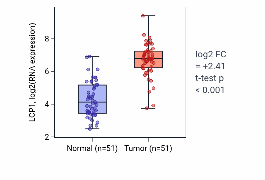 Tumor-vs-normal expression box plot for LCP1 in KIRC.