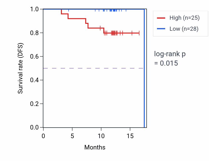 Kaplan&ndash;Meier survival curve for LCP1 mass-spec protein-high vs -low samples in COAD.
