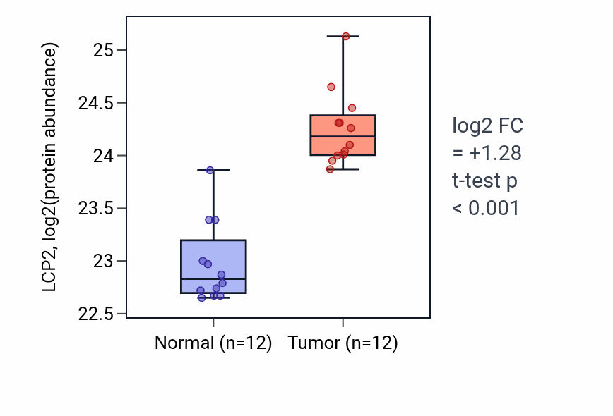 Tumor-vs-normal mass-spec protein box plot for LCP2 in CCRCC.