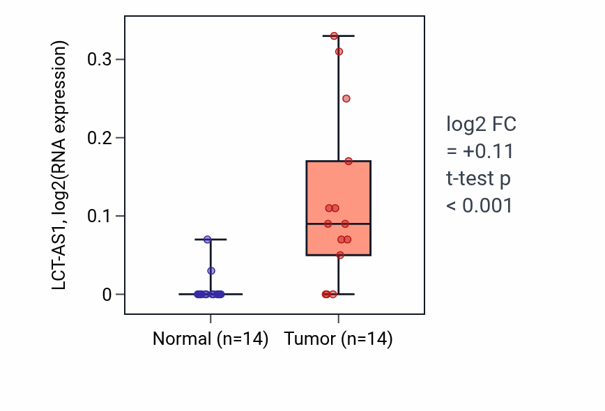 Tumor-vs-normal expression box plot for LCT-AS1 in KIRC.