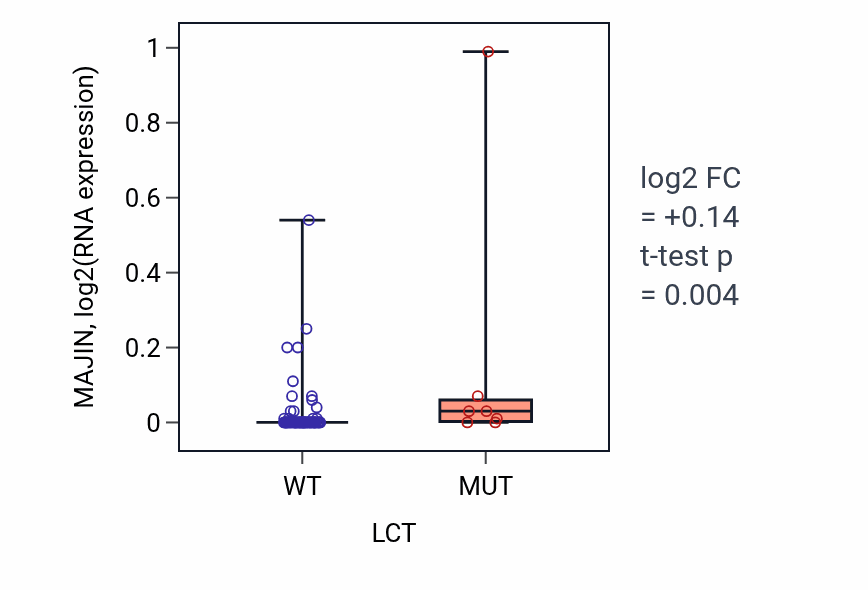 Box plot of MAJIN in LCT-low vs LCT-high samples in CNS.