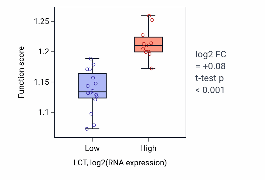 Box plot of Heterochromatin formation in LCT-low vs LCT-high samples in LUNG_NSCLC_LUSC.