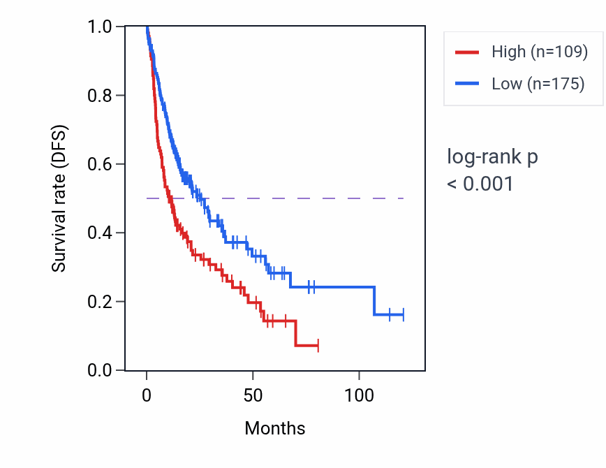 Kaplan&ndash;Meier survival curve for LCT RNA expression in LIHC: high vs low expression groups.