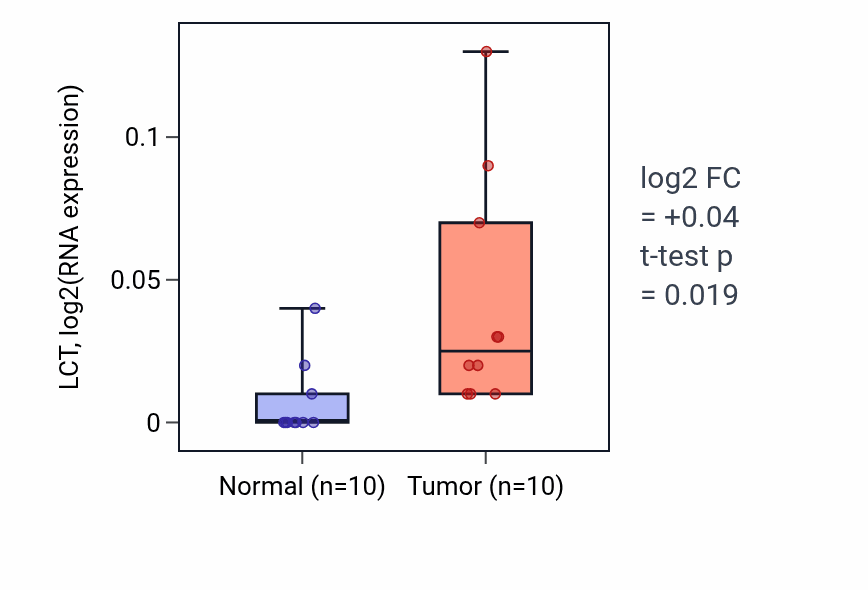 Tumor-vs-normal expression box plot for LCT in BLCA.