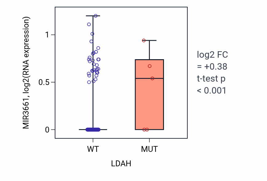 Box plot of MIR3661 in LDAH-low vs LDAH-high samples in SKCM.