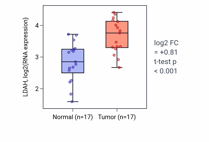 Tumor-vs-normal expression box plot for LDAH in HNSC.