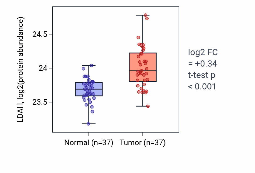 Tumor-vs-normal mass-spec protein box plot for LDAH in LUAD.
