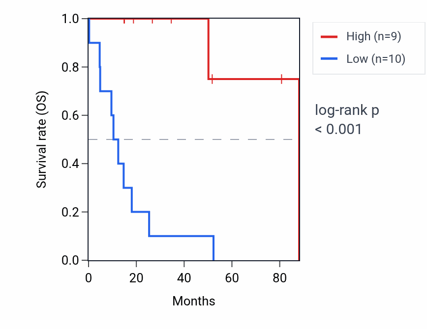 Kaplan&ndash;Meier survival curve for LDB1 RNA expression in UCS: high vs low expression groups.