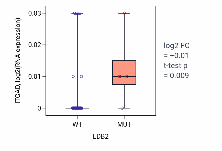 Box plot of ITGAD in LDB2-low vs LDB2-high samples in LARGE_INTESTINE.