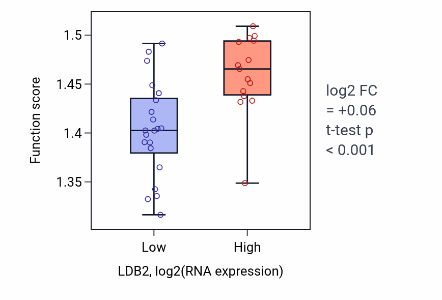 Box plot of RNA localization in LDB2-low vs LDB2-high samples in URINARY_TRACT.