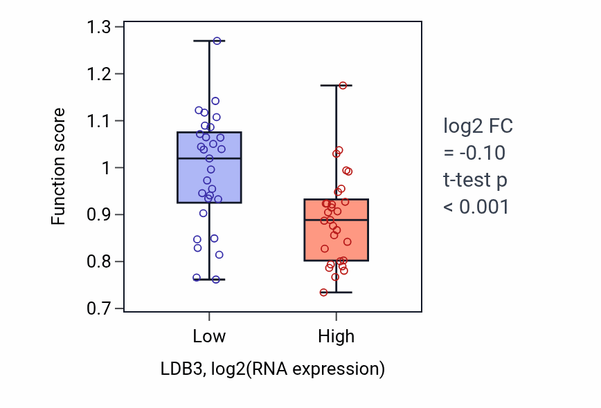 Box plot of Regulation of potassium ion transmembrane transport in LDB3-low vs LDB3-high samples in OVARY.