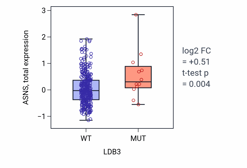 Box plot of ASNS in LDB3-low vs LDB3-high samples in COAD.