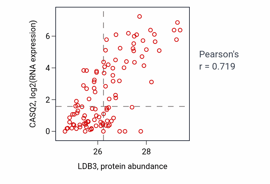 Per-sample scatter of LDB3 vs CASQ2 in HNSC (Pearson r = 0.72).