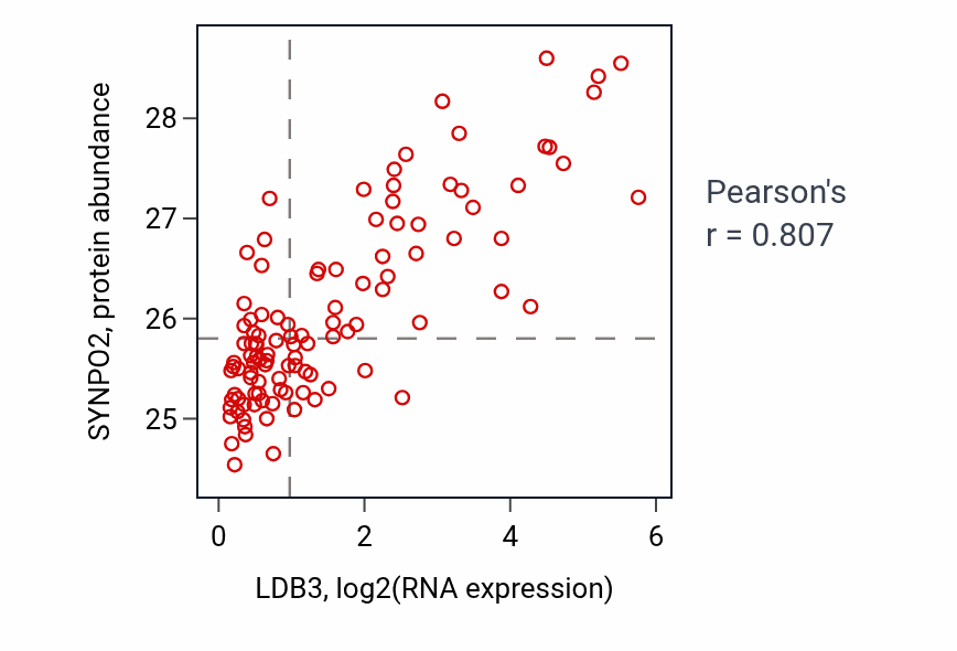Per-sample scatter of LDB3 vs SYNPO2 in HNSC (Pearson r = 0.81).