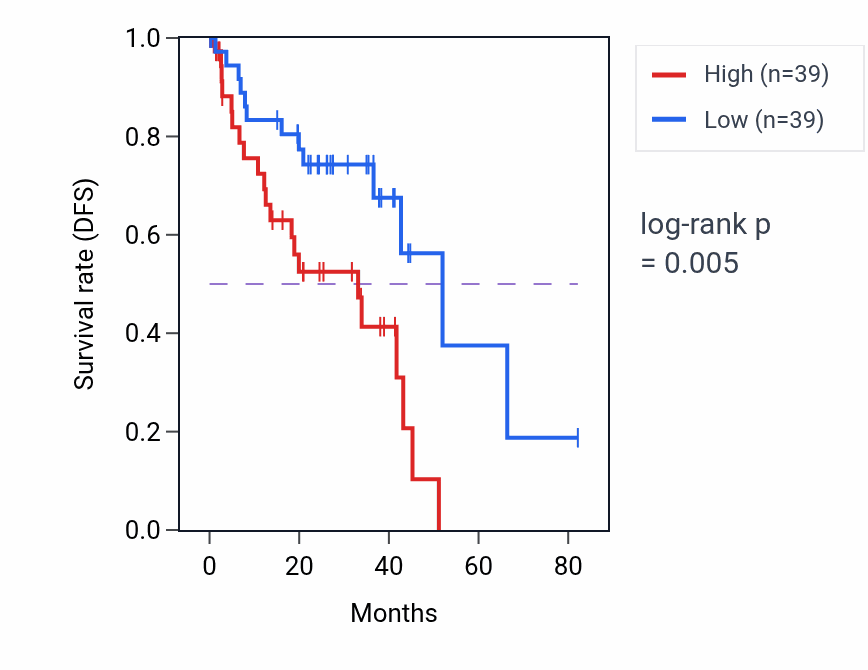 Kaplan&ndash;Meier survival curve for LDB3 RNA expression in UVM: high vs low expression groups.