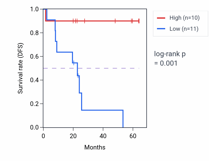 Kaplan&ndash;Meier survival curve for LDB3 mass-spec protein-high vs -low samples in CCRCC.