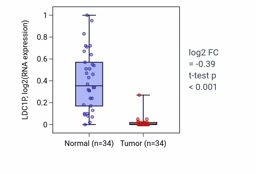Tumor-vs-normal expression box plot for LDC1P in KIRC.