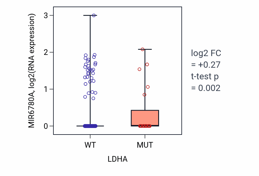 Box plot of MIR6780A in LDHA-low vs LDHA-high samples in UCEC.