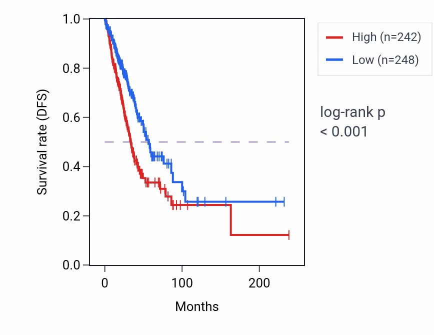 Kaplan&ndash;Meier survival curve for LDHA RNA expression in LUAD: high vs low expression groups.