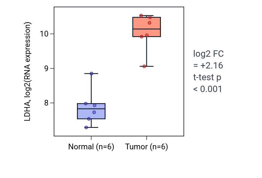 Tumor-vs-normal expression box plot for LDHA in KIRC.