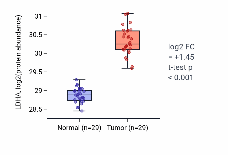 Tumor-vs-normal mass-spec protein box plot for LDHA in CCRCC.