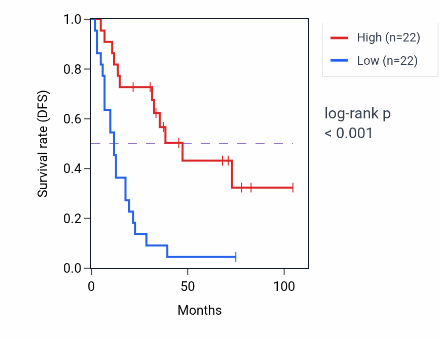 Kaplan&ndash;Meier survival curve for LDHAL6A RNA expression in SCLC: high vs low expression groups.