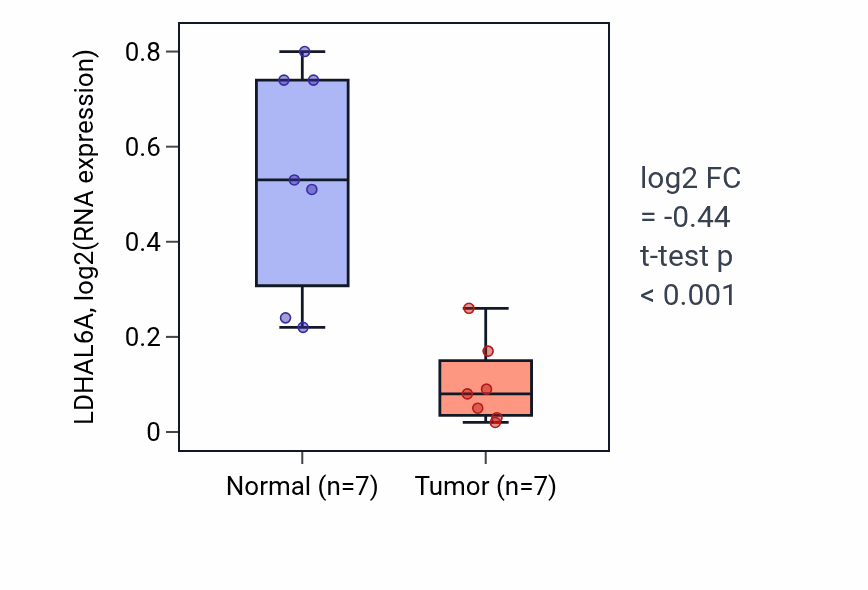 Tumor-vs-normal expression box plot for LDHAL6A in THCA.