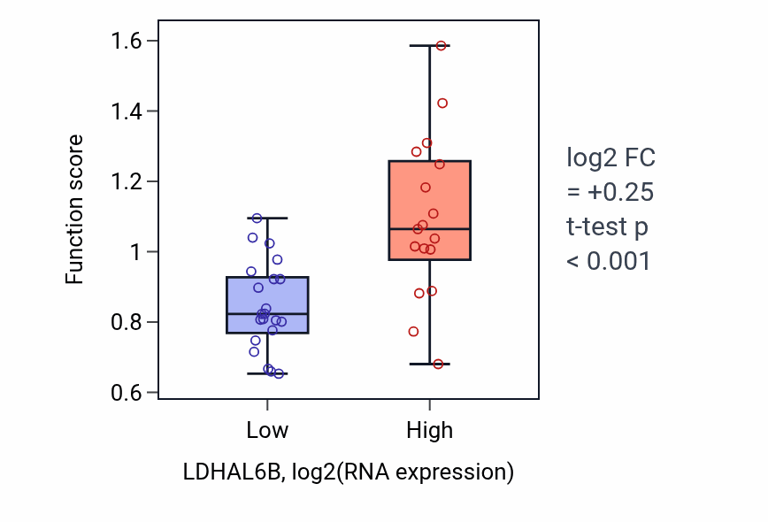 Box plot of Podocyte development in LDHAL6B-low vs LDHAL6B-high samples in BONE.