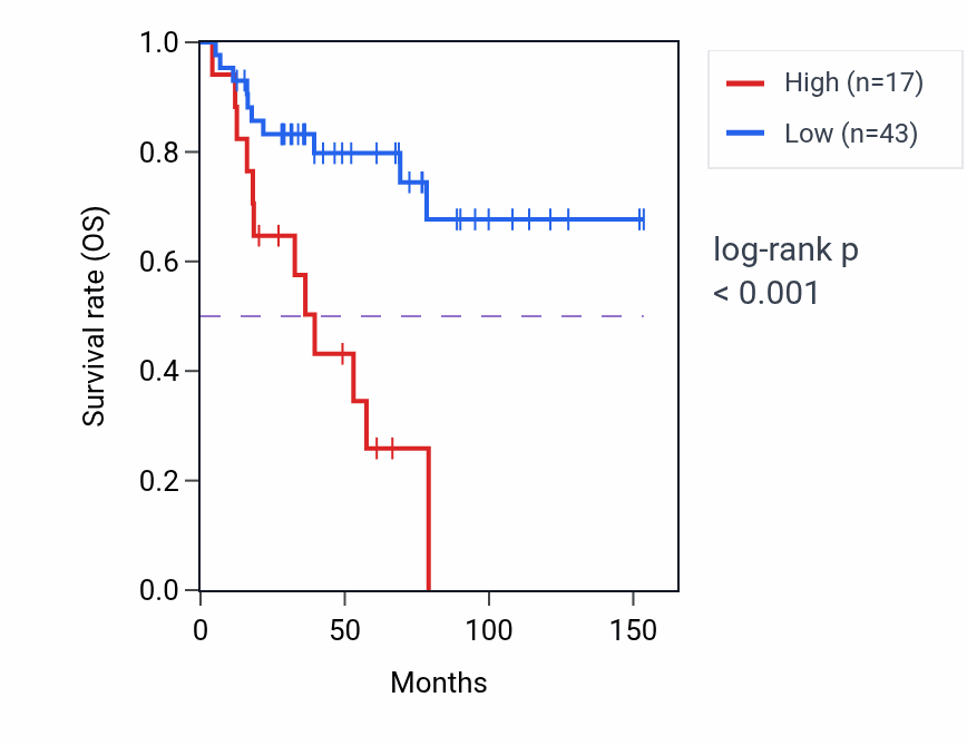 Kaplan&ndash;Meier survival curve for LDHAL6B RNA expression in ACC: high vs low expression groups.