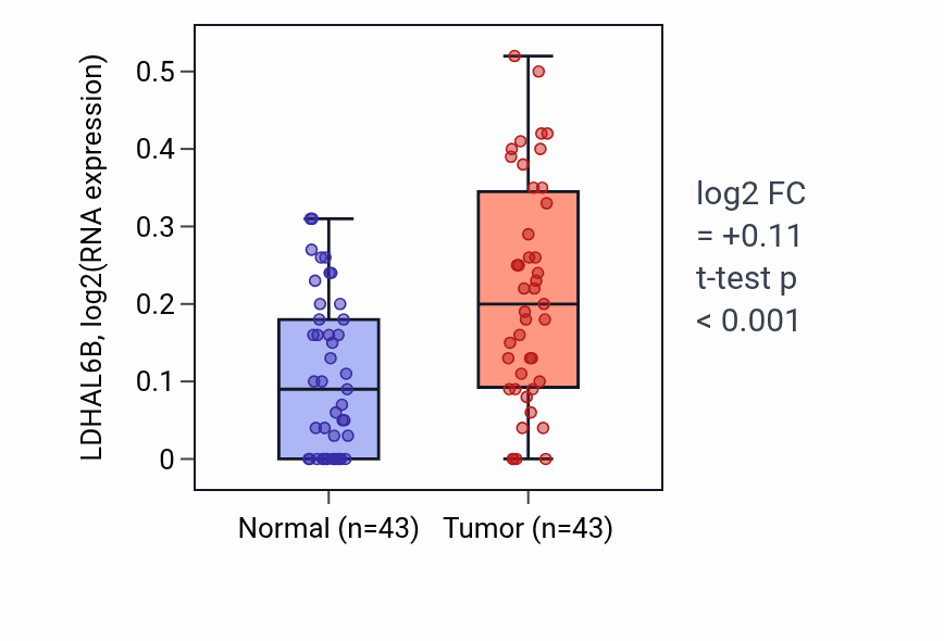 Tumor-vs-normal expression box plot for LDHAL6B in HNSC.