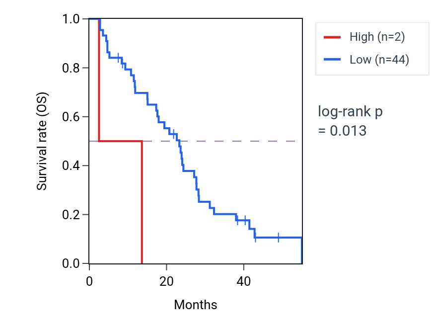 Kaplan&ndash;Meier survival curve for LDHAL6CP RNA expression in MESO: high vs low expression groups.