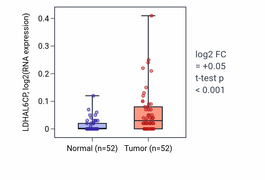 Tumor-vs-normal expression box plot for LDHAL6CP in PRAD.