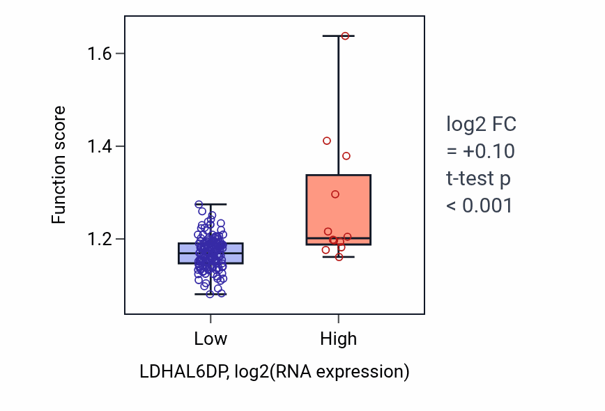 Box plot of Liposaccharide metabolic process in LDHAL6DP-low vs LDHAL6DP-high samples in ESCA.