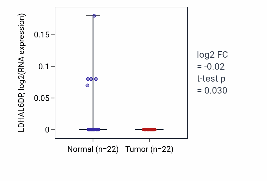 Tumor-vs-normal expression box plot for LDHAL6DP in LIHC.