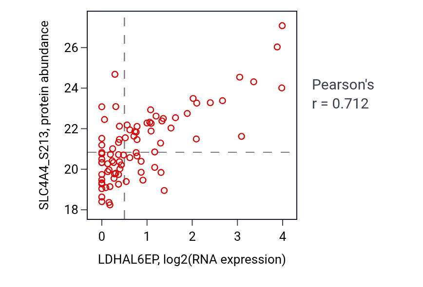 Per-sample scatter of LDHAL6EP vs SLC4A4_S213 in UCEC (Pearson r = 0.71).