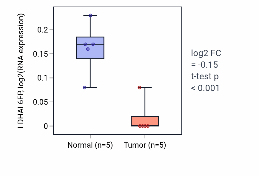 Tumor-vs-normal expression box plot for LDHAL6EP in COAD.