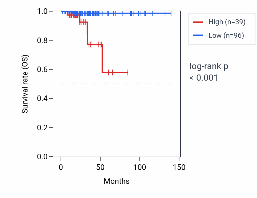 Kaplan&ndash;Meier survival curve for LDHAL6EP RNA-high vs -low samples in THCA.
